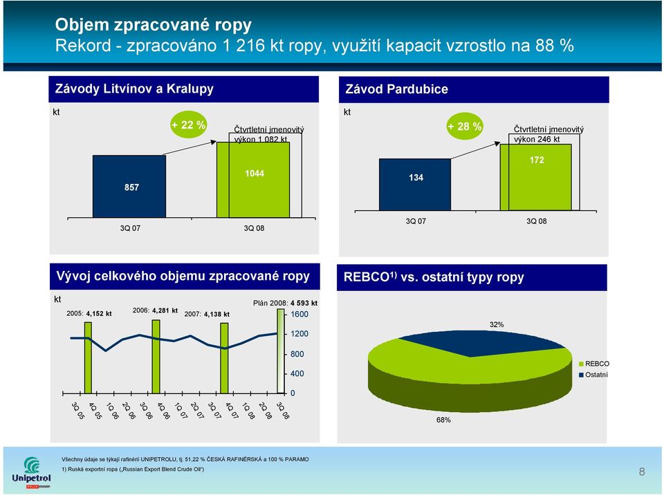 ostatní typy ropy kt 2005: 4,152 kt 2006: 4,281 kt 2007: 4,138 kt Plán 2008: 4 593 kt 1600 1200 32% 800 400 REBCO Ostatní 0 3Q 06 2Q 06 1Q 06 4Q 05 3Q 05 4Q 07 3Q 07