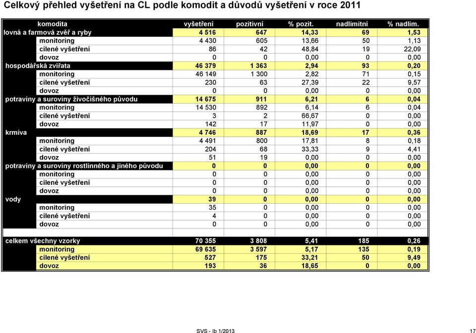 monitoring 46 149 1 300 2,82 71 0,15 cílené vyšetření 230 63 27,39 22 9,57 dovoz 0 0 0,00 0 0,00 potraviny a suroviny živočišného původu 14 675 911 6,21 6 0,04 monitoring 14 530 892 6,14 6 0,04