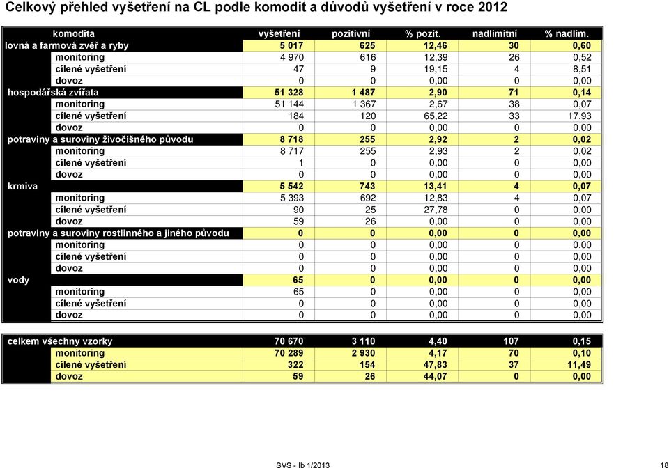 monitoring 51 144 1 367 2,67 38 0,07 cílené vyšetření 184 120 65,22 33 17,93 dovoz 0 0 0,00 0 0,00 potraviny a suroviny živočišného původu 8 718 255 2,92 2 0,02 monitoring 8 717 255 2,93 2 0,02