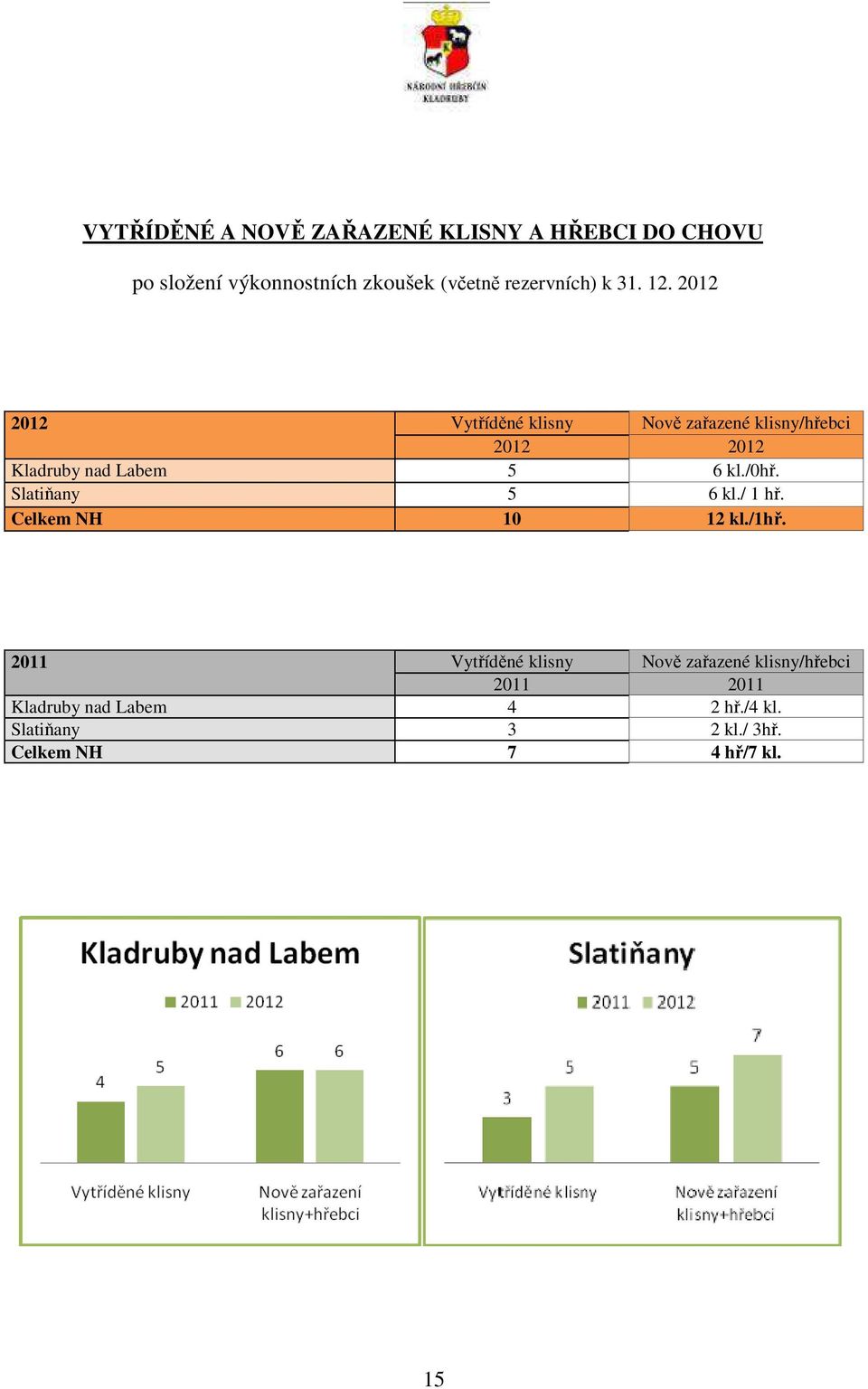 2012 2012 Vytříděné klisny Nově zařazené klisny/hřebci 2012 2012 Kladruby nad Labem 5 6 kl./0hř.