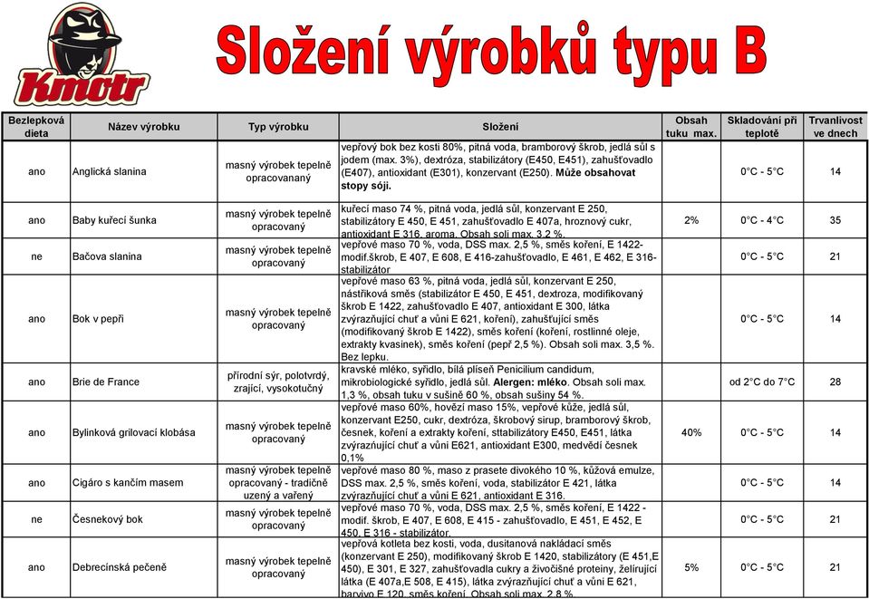 Skladování při teplotě Trvanlivost ve dch Baby kuřecí šunka Bačova slanina Bok v pepři Brie de France Bylinková grilovací klobása Cigáro s kančím masem Českový bok Debrecínská pečeně přírodní sýr,