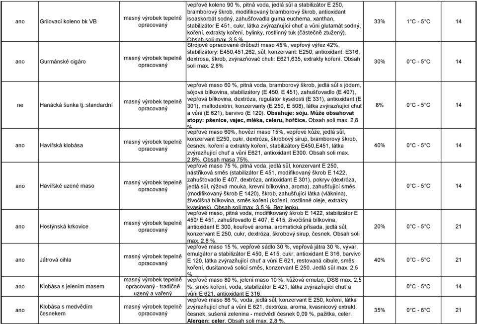 Strojově opracované drůbeží maso 45%, vepřový výřez 42%, stabilizátory: E450,451,262, sůl, konzervant: E250, antioxidant: E316, dextrosa, škrob, zvýrazňovač chuti: E621,635, extrakty koření.