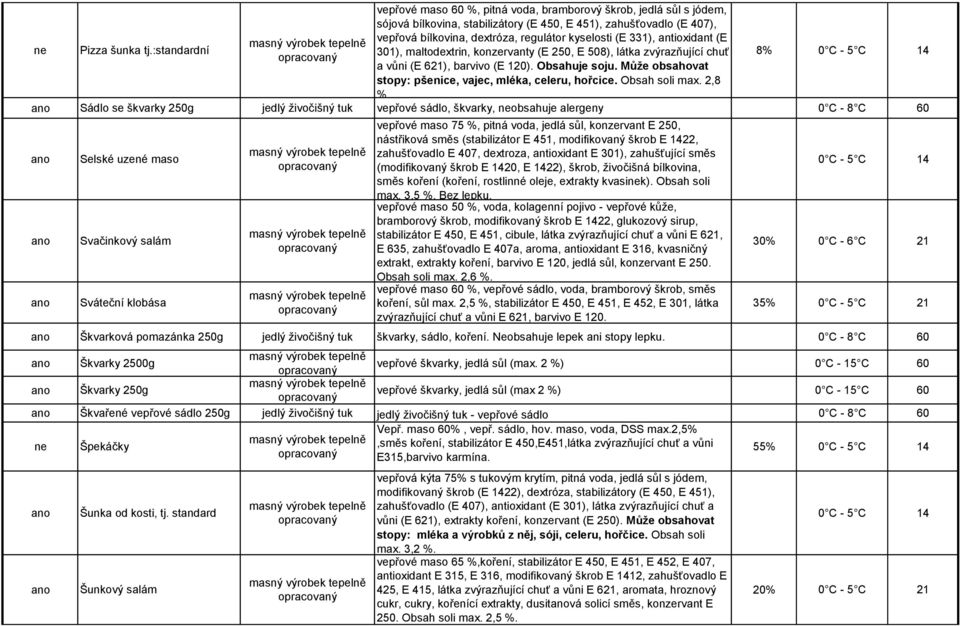 (E 331), antioxidant (E 301), maltodextrin, konzervanty (E 250, E 508), látka zvýrazňující chuť a vůni (E 621), barvivo (E 120). Obsahuje soju.