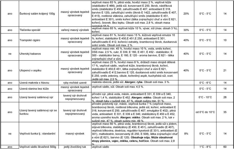 vláknina, zahušťující směs (stabilizátor E 451, antioxidant E 301), směs koření (látka zvýrazňující chuť a vůni E 621, koření), česk. Bez lepku. Obsah soli max. 2,8 %, obsah masa jméně 55 %.