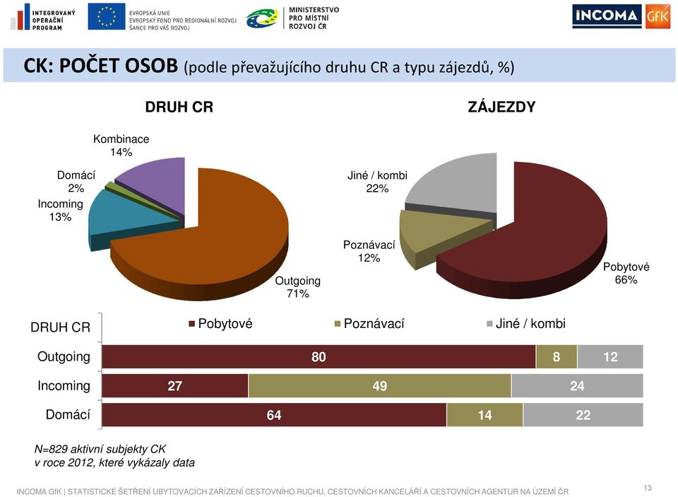 Pobytové 66% DRUH CR Pobytové Poznávací Jiné / kombi Outgoing 80 8 12 Incoming 27