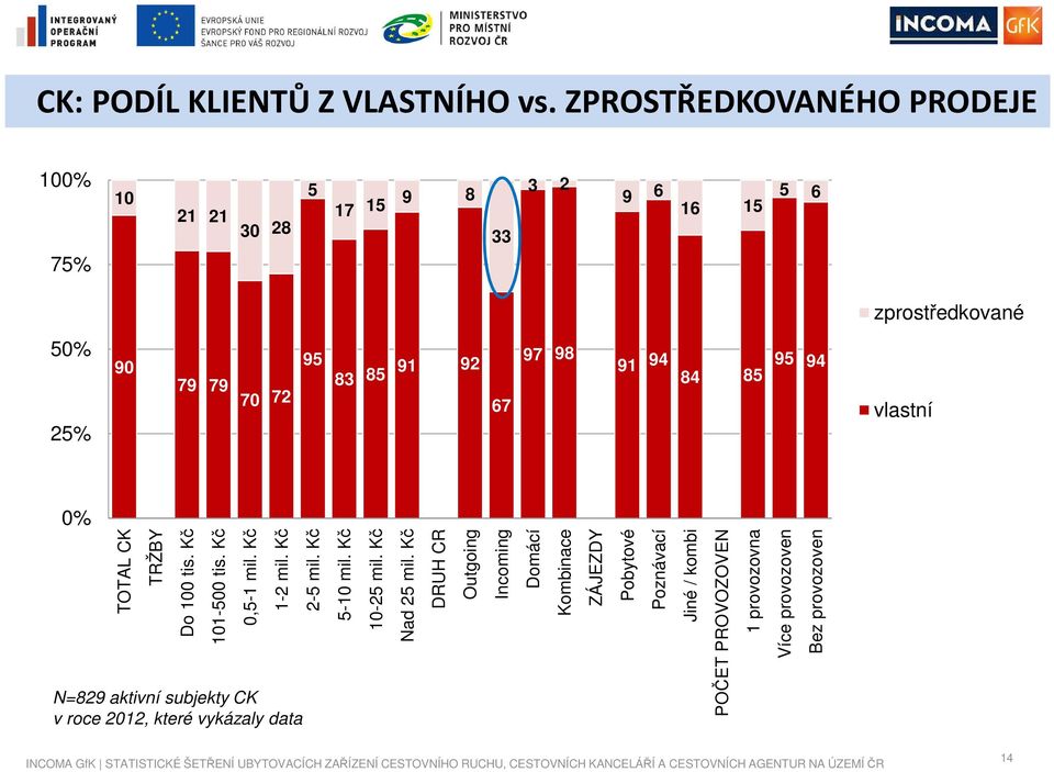 92 91 94 84 85 95 94 70 72 67 vlastní 0% TOTAL CK TRŽBY Do 100 tis. Kč 101-500 tis. Kč 0,5-1 mil. Kč 1-2 mil. Kč 2-5 mil. Kč 5-10 mil.