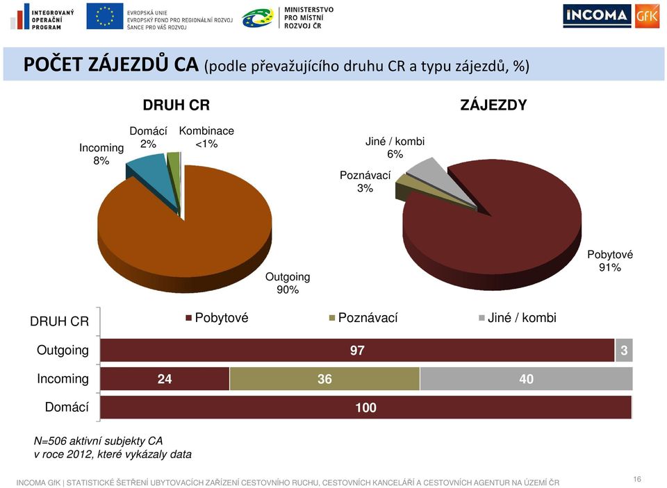 Outgoing 90% Pobytové 91% DRUH CR Outgoing Pobytové Poznávací Jiné / kombi 97 3