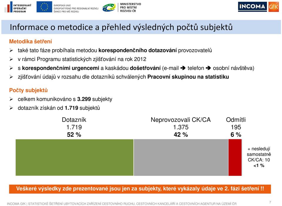 schválených Pracovní skupinou na statistiku Počty subjektů celkem komunikováno s 3.299 subjekty dotazník získán od 1.719 subjektů Dotazník 1.