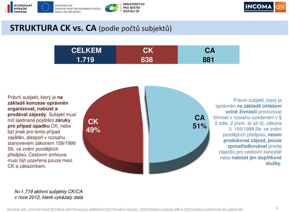 Cestovní smlouva musí být uzavřena pouze mezi CK a zákazníkem. CK 49% CA 51% Právní subjekt, který je oprávněn na základě ohlášení volné živnosti provozovat činnost v rozsahu uvedeném v 2 odst.