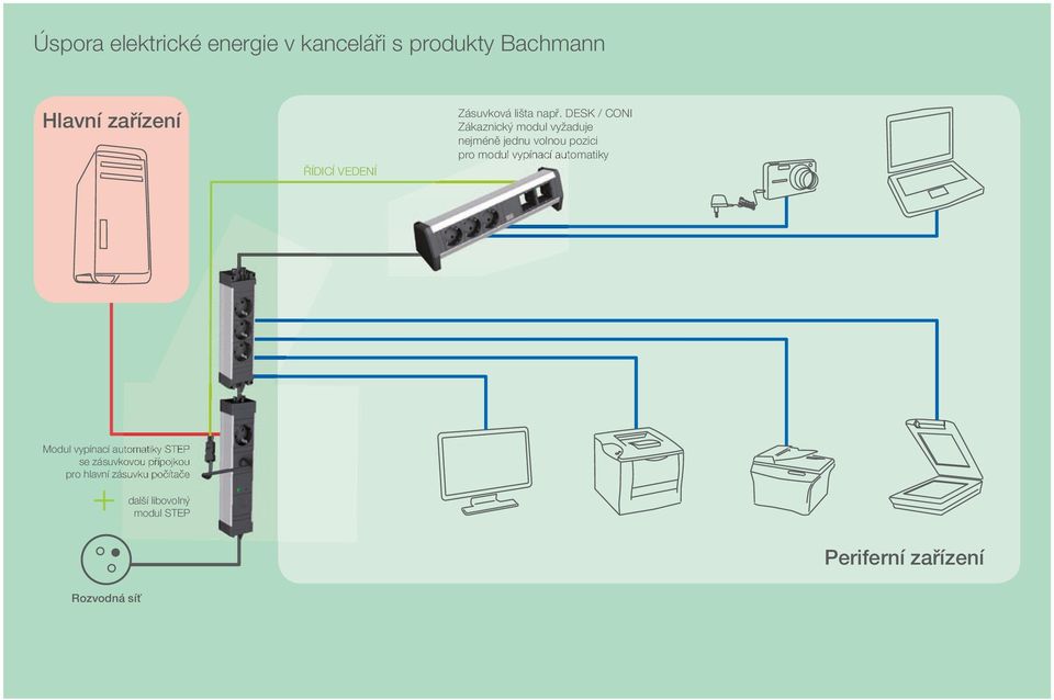 DESK / CONI Zákaznický modul vyžaduje nejméně jednu volnou pozici pro modul vypínací