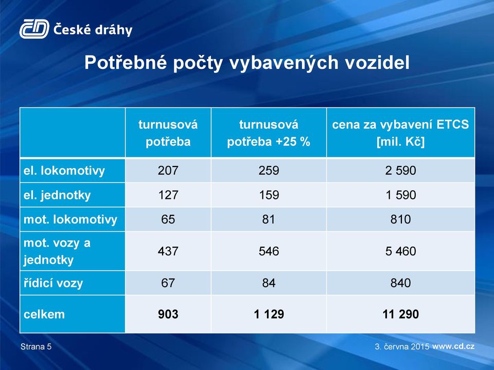 jednotky 127 159 1 590 mot. lokomotivy 65 81 810 mot.