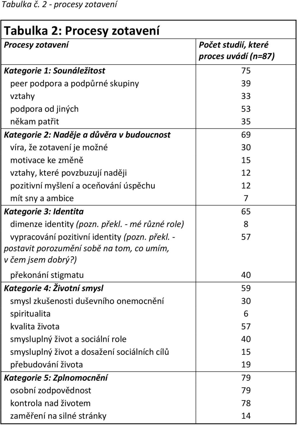 53 někam patřit 35 Kategorie 2: Naděje a důvěra v budoucnost 69 víra, že zotavení je možné 30 motivace ke změně 15 vztahy, které povzbuzují naději 12 pozitivní myšlení a oceňování úspěchu 12 mít sny