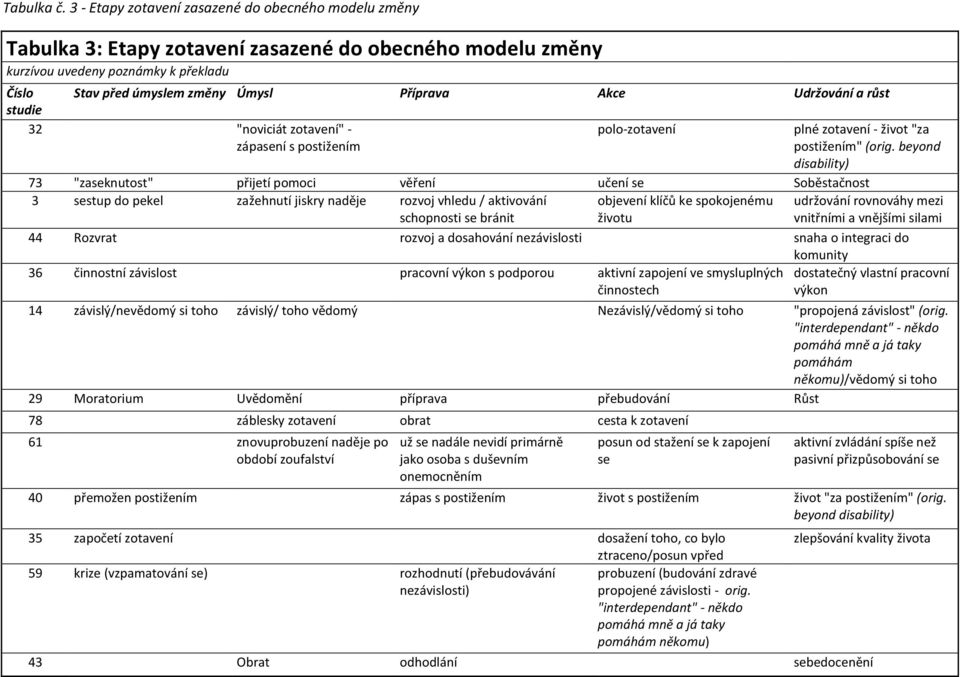 Udržování a růst studie 32 "noviciát zotavení" - zápasení s postižením polo-zotavení plné zotavení - život "za postižením" (orig.