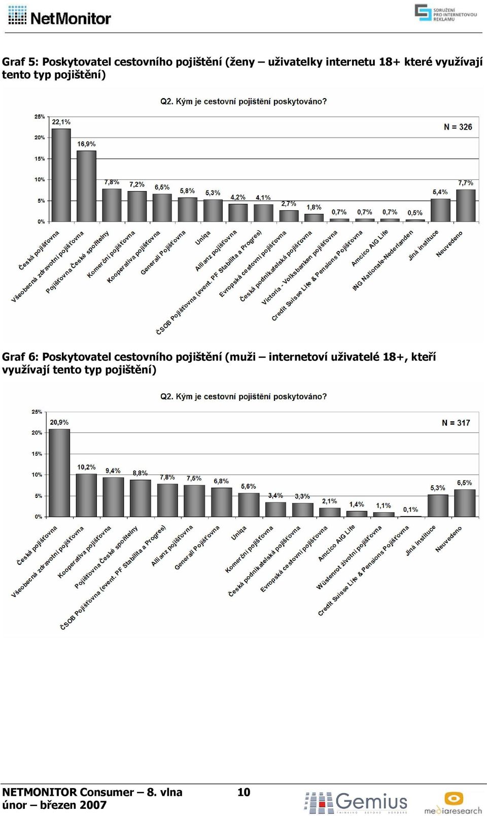 Poskytovatel cestovního pojištění (muži internetoví uživatelé