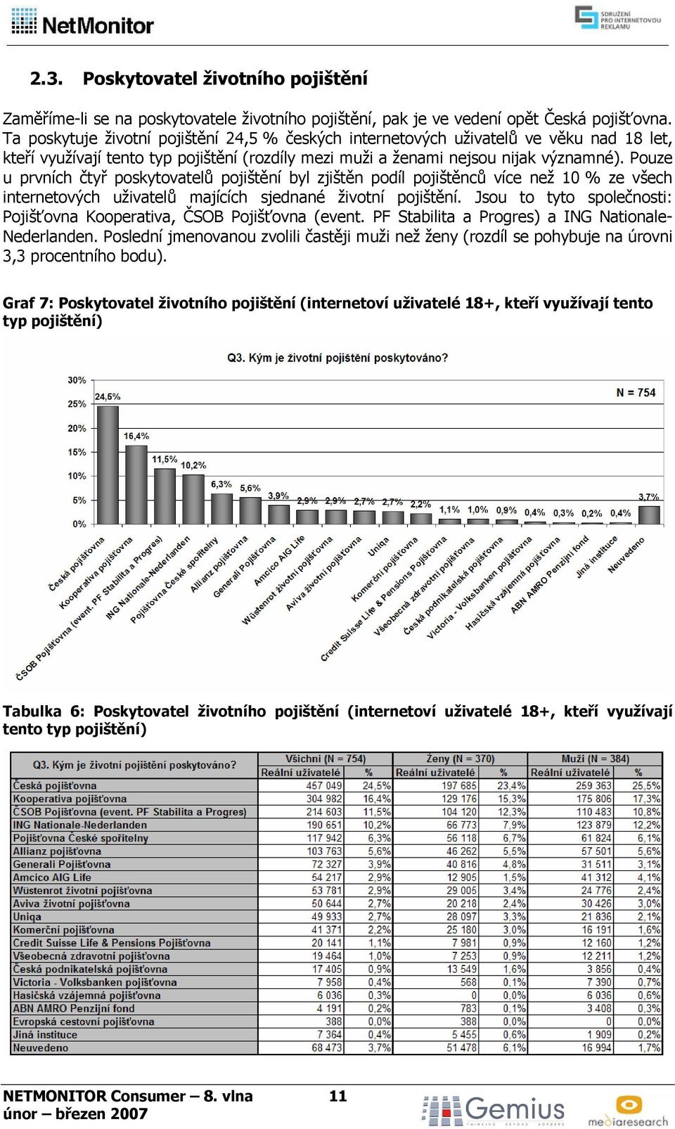 Pouze u prvních čtyř poskytovatelů pojištění byl zjištěn podíl pojištěnců více než 10 % ze všech internetových uživatelů majících sjednané životní pojištění.