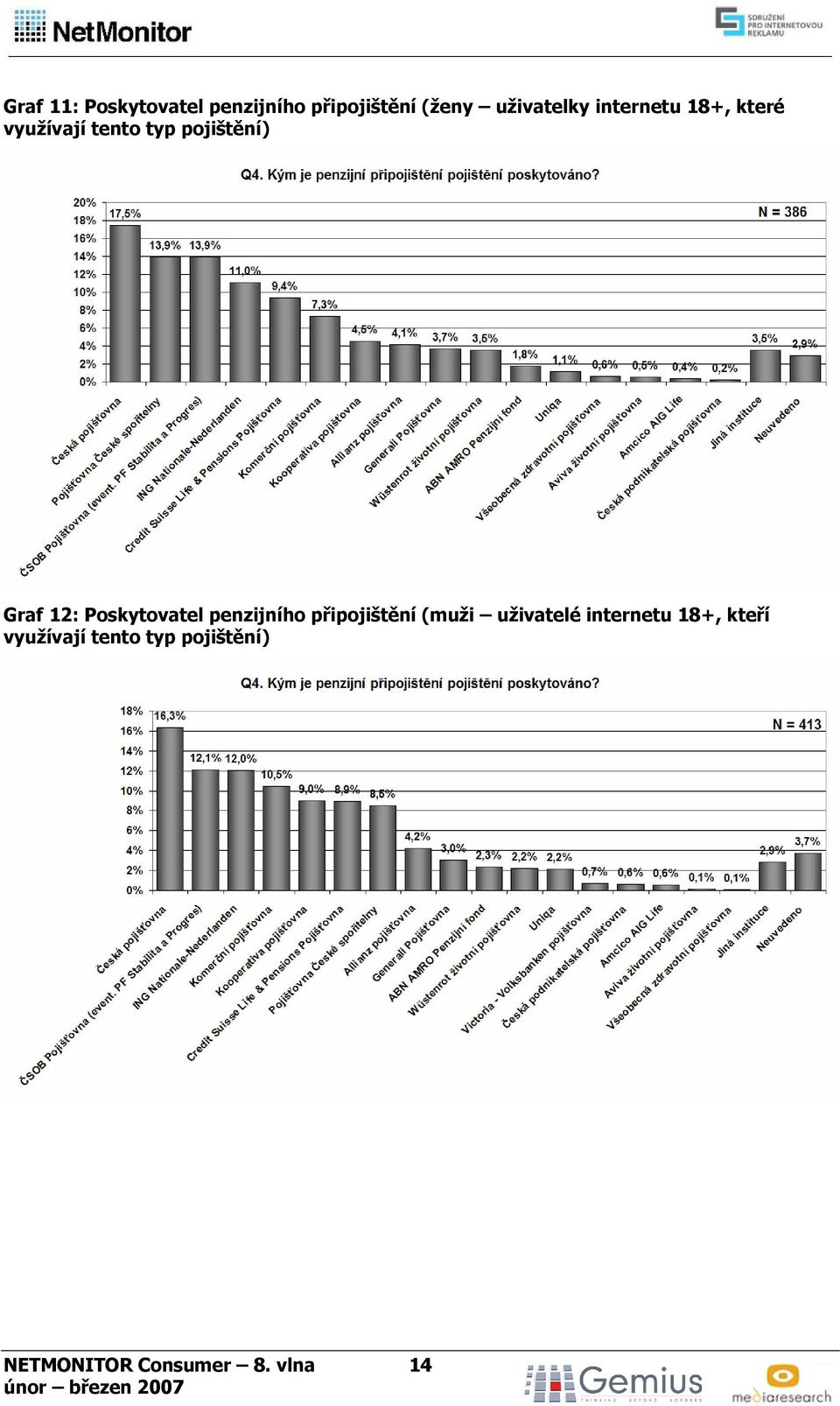 Poskytovatel penzijního připojištění (muži uživatelé internetu