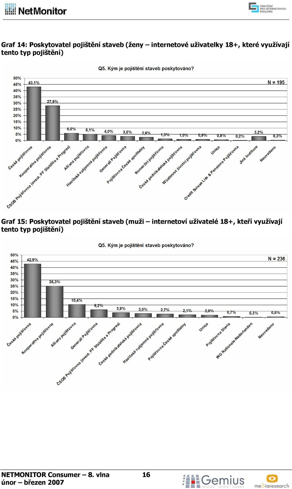 Poskytovatel pojištění staveb (muži internetoví uživatelé 18+,