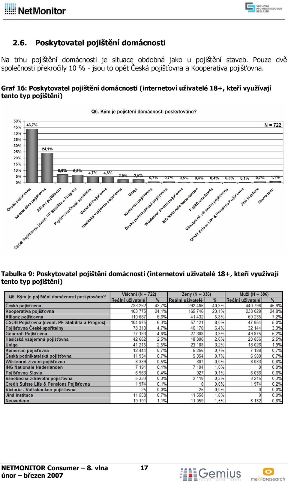 Graf 16: Poskytovatel pojištění domácnosti (internetoví uživatelé 18+, kteří využívají tento typ pojištění)