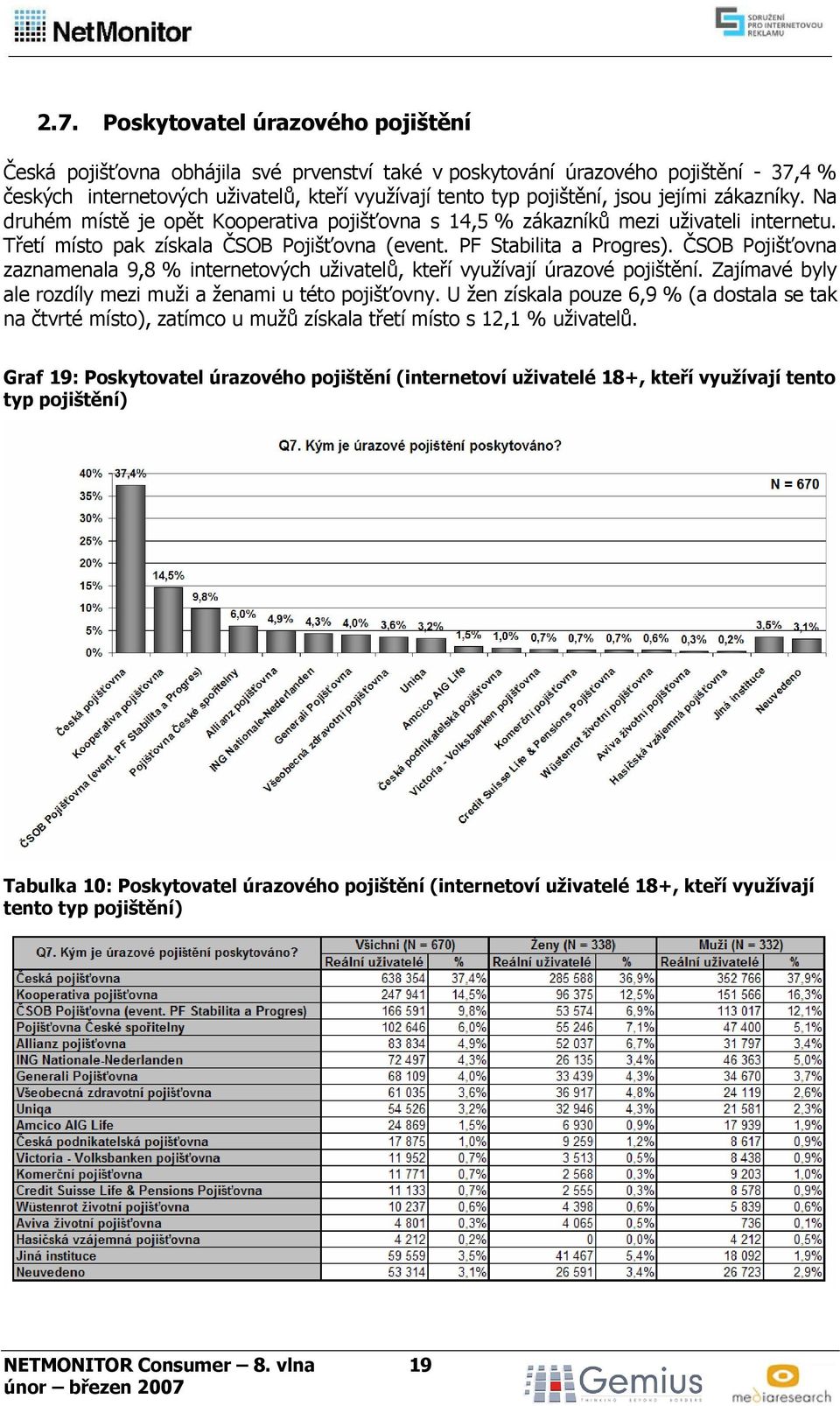 ČSOB Pojišťovna zaznamenala 9,8 % internetových uživatelů, kteří využívají úrazové pojištění. Zajímavé byly ale rozdíly mezi muži a ženami u této pojišťovny.