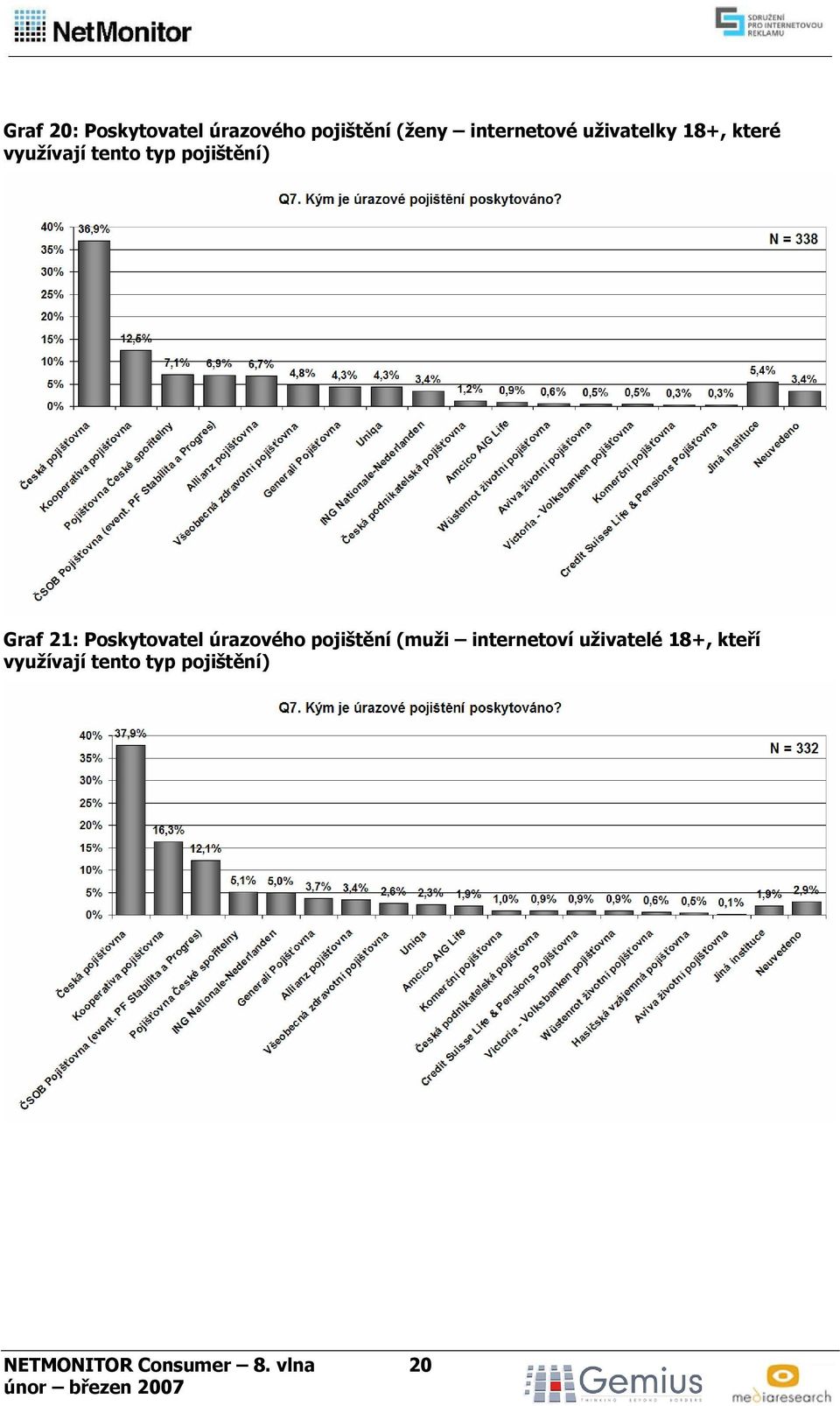 Poskytovatel úrazového pojištění (muži internetoví uživatelé