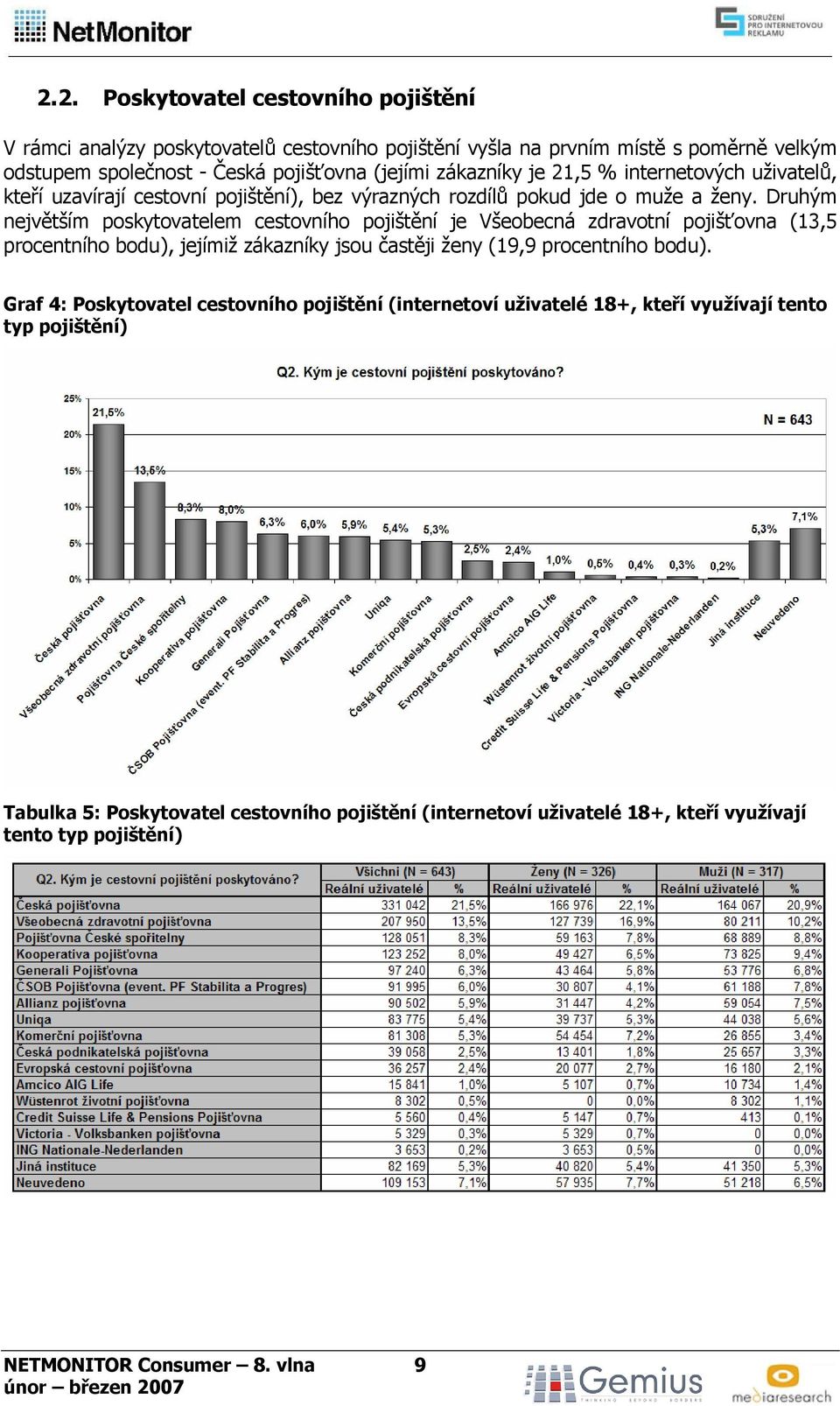 Druhým největším poskytovatelem cestovního pojištění je Všeobecná zdravotní pojišťovna (13,5 procentního bodu), jejímiž zákazníky jsou častěji ženy (19,9 procentního bodu).