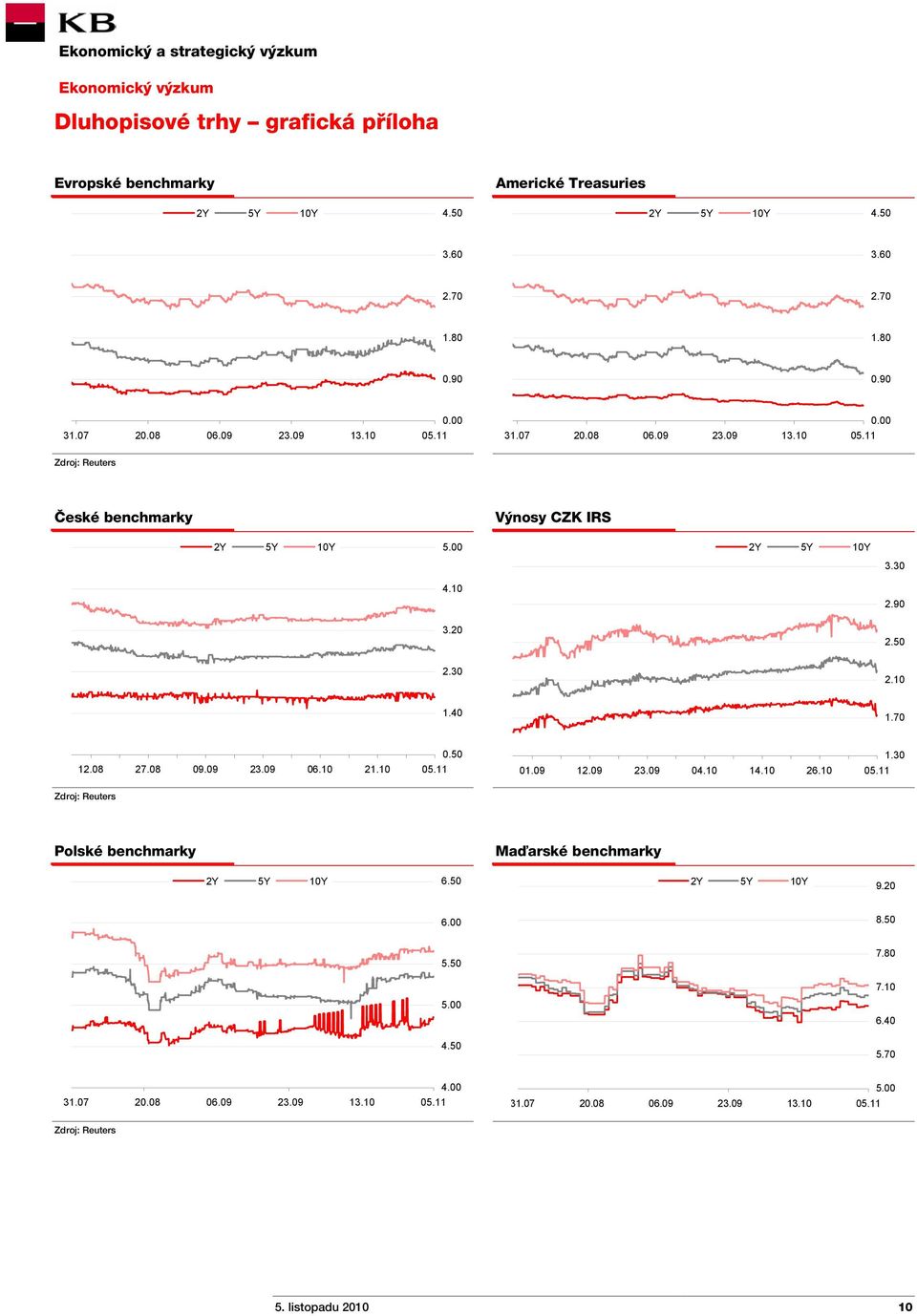 10 1.40 1.70 12.08 27.08 09.09 23.09 06.10 21.10 0.50 01.09 12.09 23.09 04.10 14.10 26.10 1.30 Zdroj: Reuters Polské benchmarky Maďarské benchmarky 2Y 5Y 10Y 6.