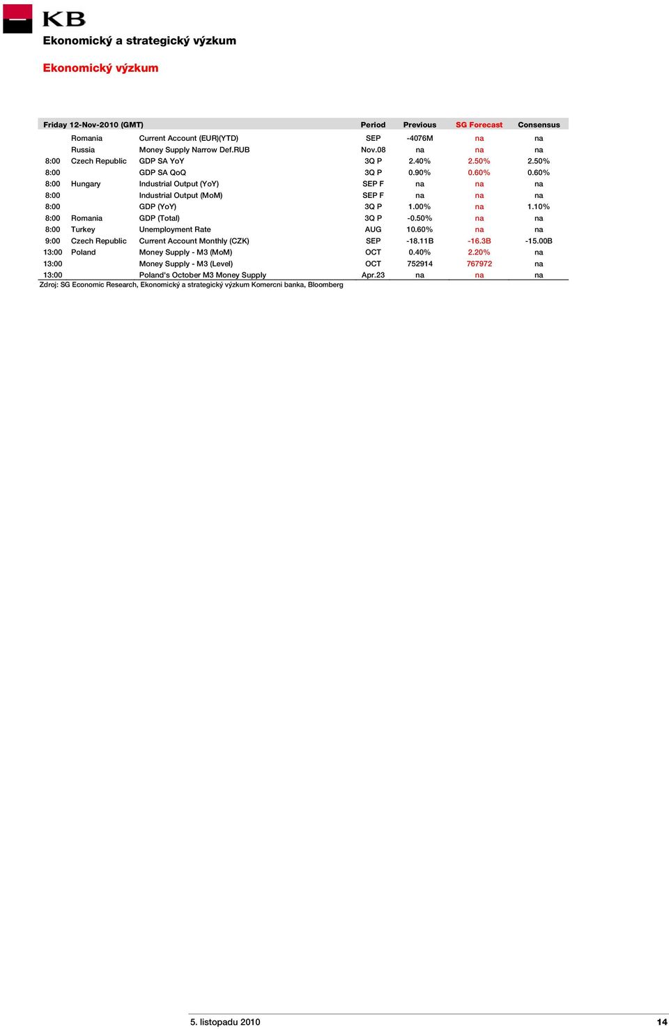 60% 8:00 Hungary Industrial Output (YoY) SEP F na na na 8:00 Industrial Output (MoM) SEP F na na na 8:00 GDP (YoY) 3Q P 1.00% na 1.10% 8:00 Romania GDP (Total) 3Q P -0.