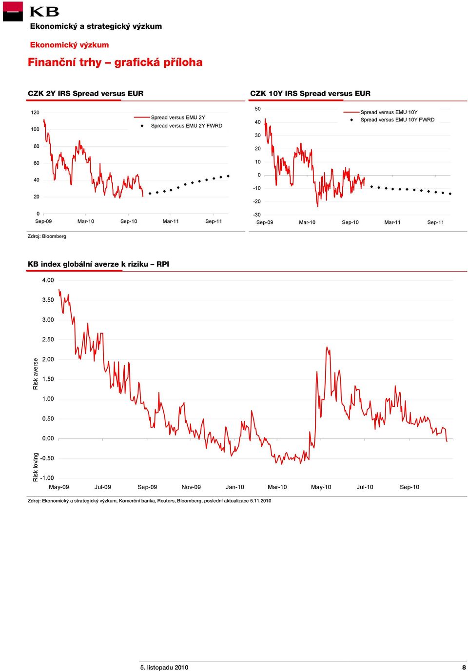 Bloomberg KB index globální averze k riziku RPI 4.00 3.50 3.00 2.50 Risk averse 2.00 1.50 1.00 0.50 0.00 Risk loving -0.50-1.