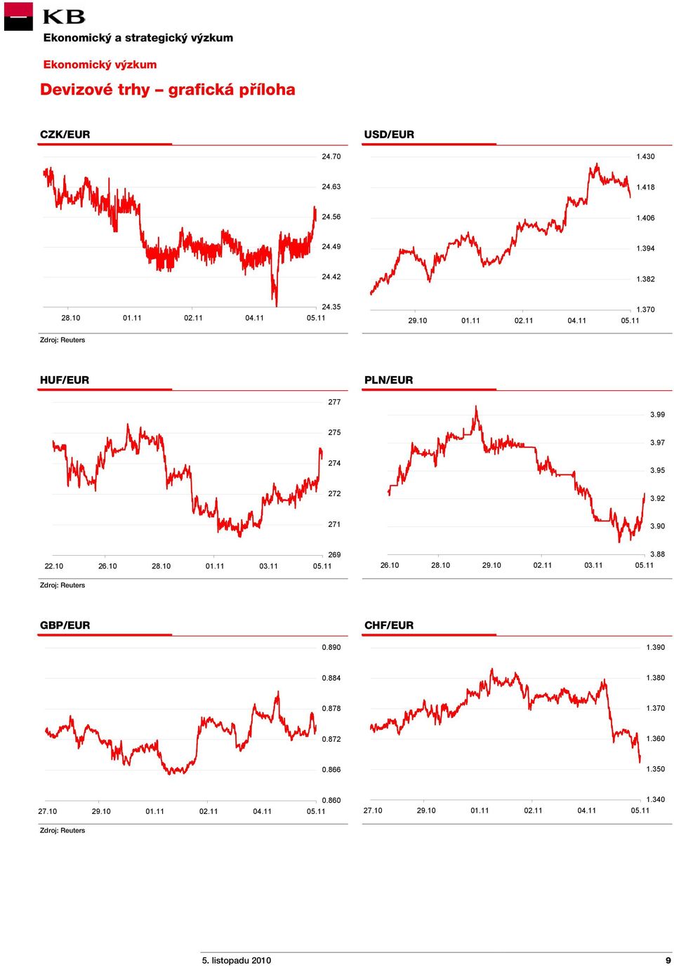 10 28.10 01.11 03.11 269 26.10 28.10 29.10 02.11 03.11 3.88 Zdroj: Reuters GBP/EUR CHF/EUR 0.890 1.390 0.884 1.380 0.878 1.