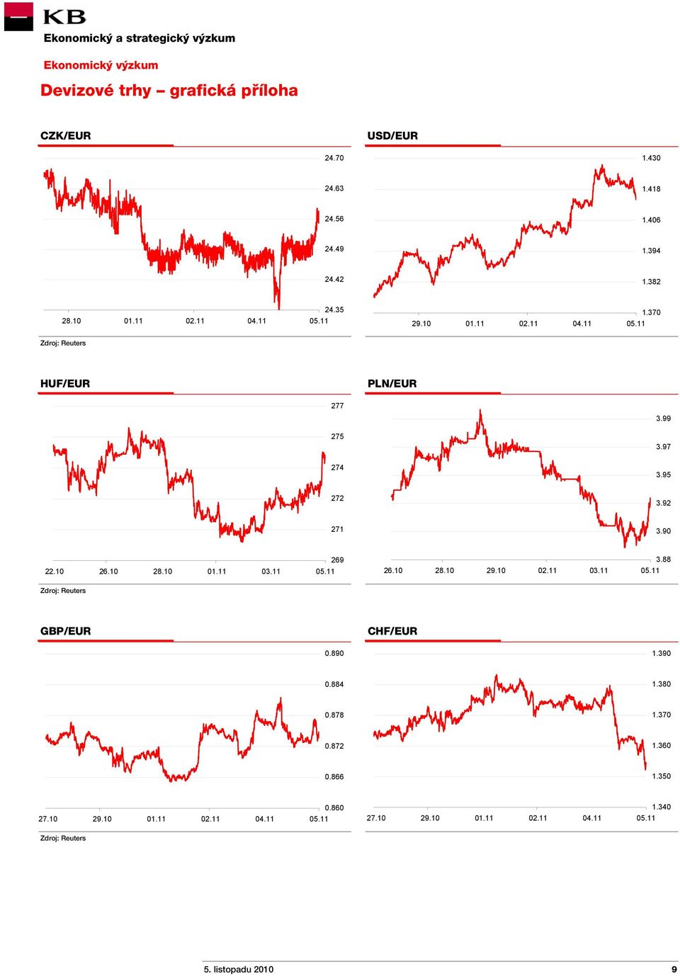 10 28.10 01.11 03.11 269 26.10 28.10 29.10 02.11 03.11 3.88 Zdroj: Reuters GBP/EUR CHF/EUR 0.890 1.390 0.884 1.380 0.878 1.