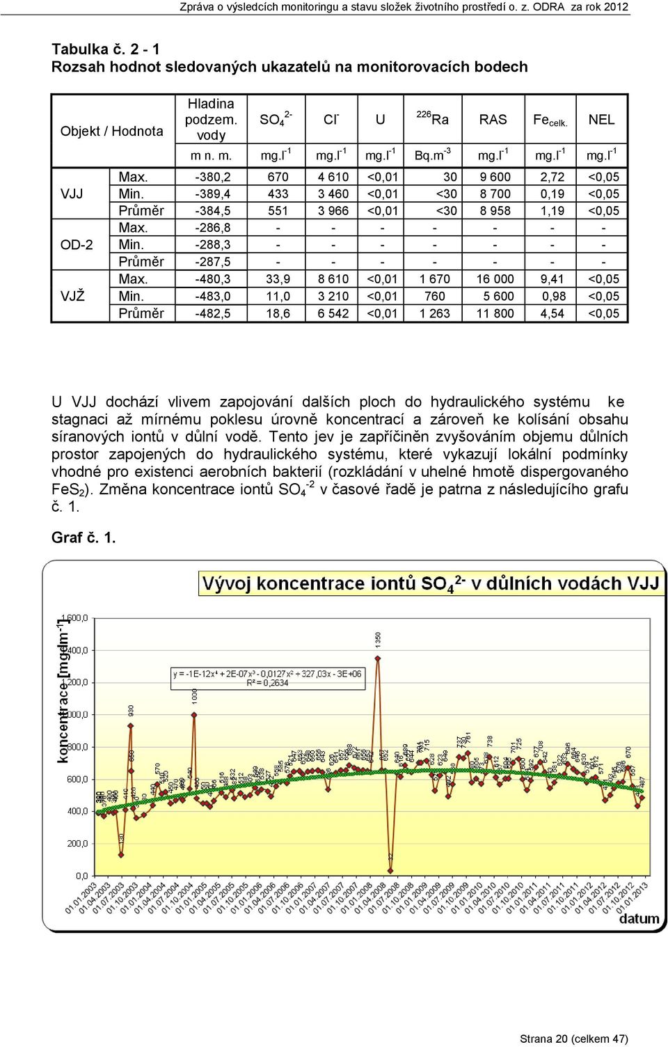 -286,8 - - - - - - - Min. -288,3 - - - - - - - Průměr -287,5 - - - - - - - Max. -480,3 33,9 8 610 <0,01 1 670 16 000 9,41 <0,05 Min.