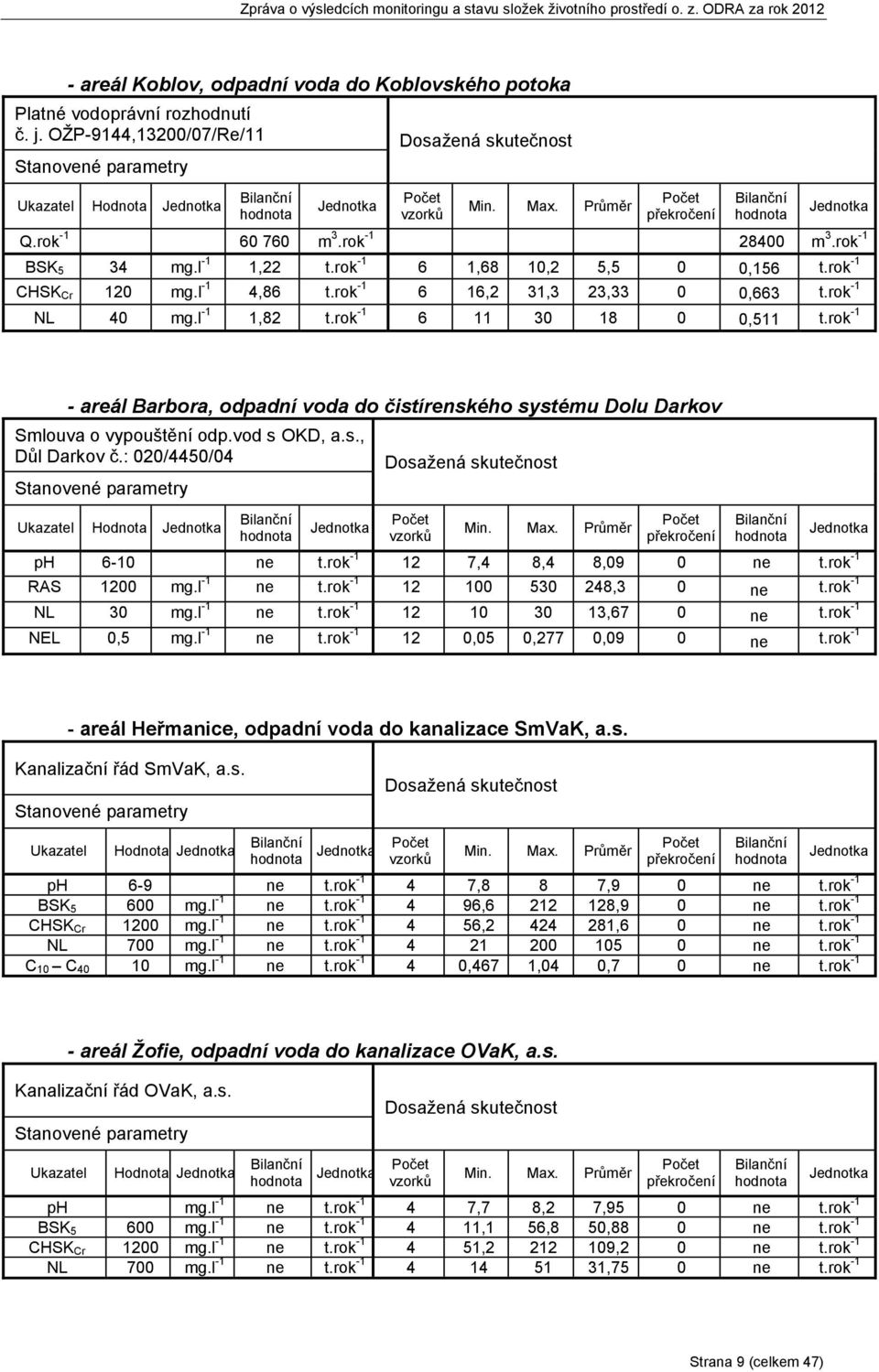 rok -1 NL 40 mg.l -1 1,82 t.rok -1 6 11 30 18 0 0,511 t.rok -1 - areál Barbora, odpadní voda do čistírenského systému Dolu Darkov Smlouva o vypouštění odp.vod s OKD, a.s., Důl Darkov č.