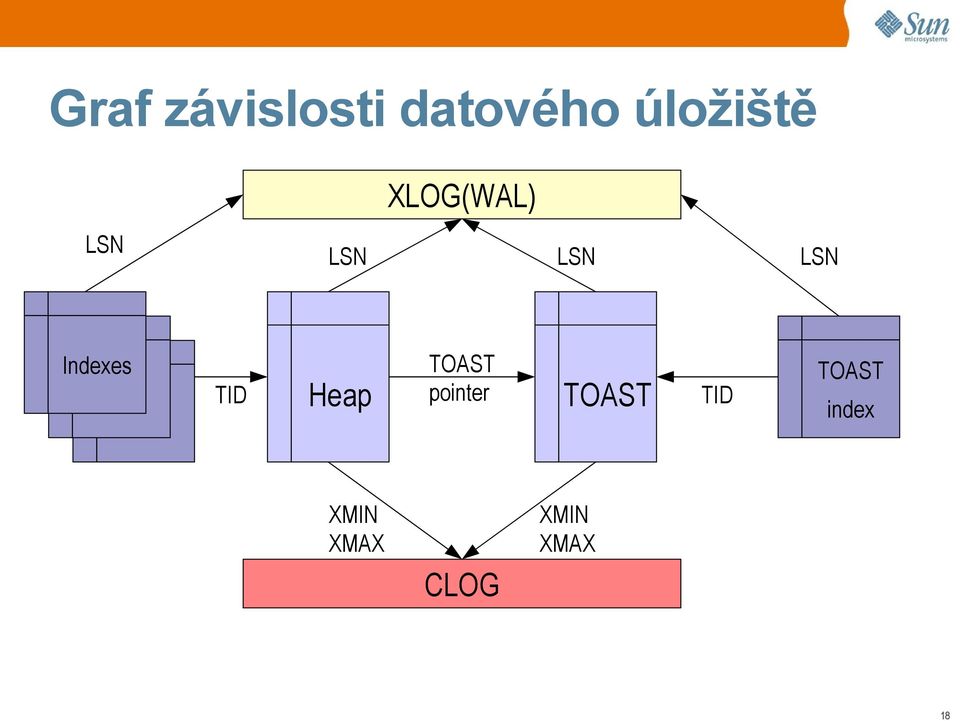 TID Heap TOAST pointer TOAST TID