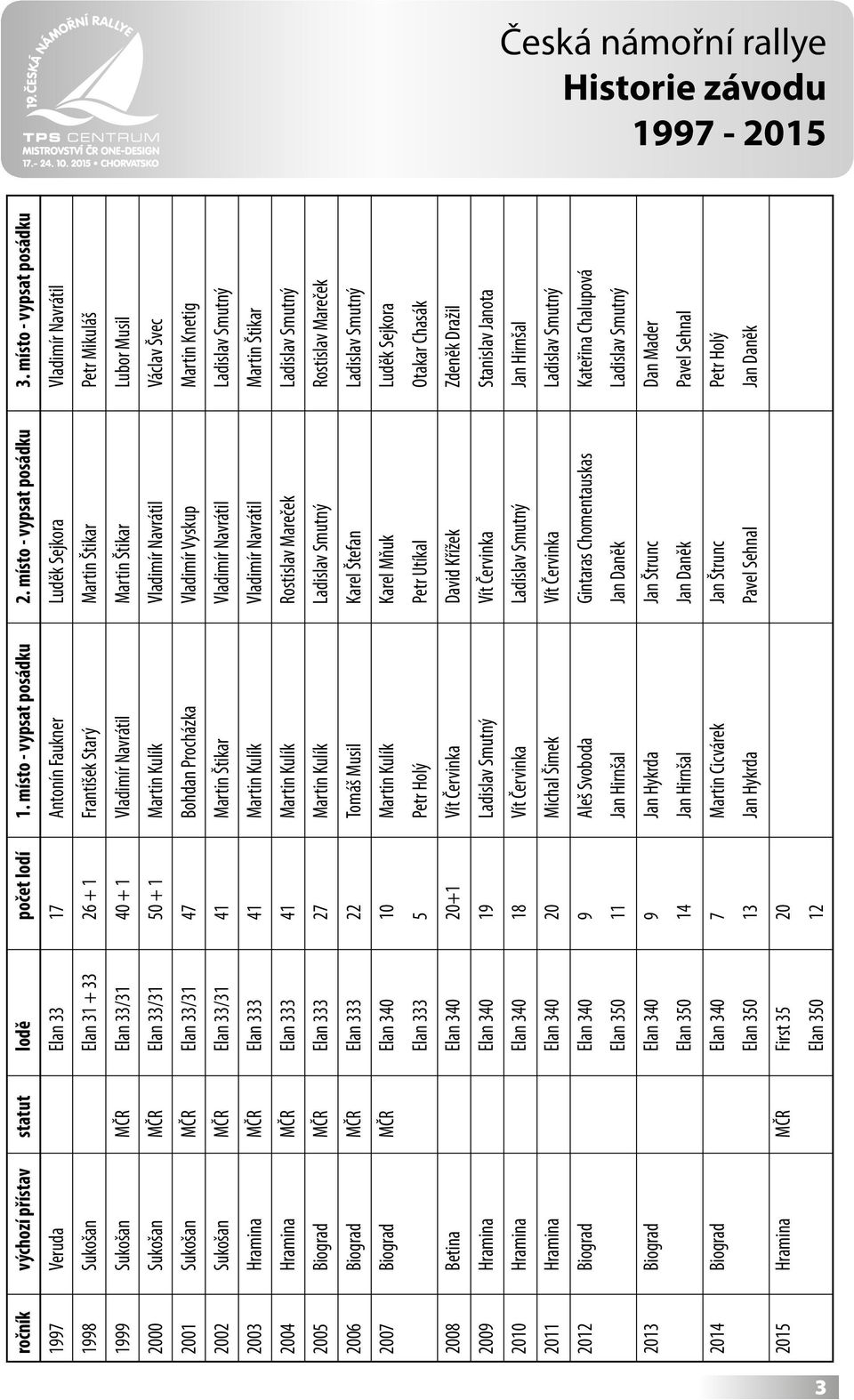 40 + 1 Vladimír Navrátil Martin Štikar Lubor Musil 2000 Sukošan MČR Elan 33/31 50 + 1 Martin Kulík Vladimír Navrátil Václav Švec 2001 Sukošan MČR Elan 33/31 47 Bohdan Procházka Vladimír Vyskup Martin