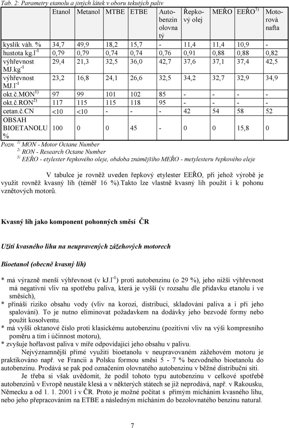 kg -1 výhřevnost 23,2 16,8 24,1 26,6 32,5 34,2 32,7 32,9 34,9 MJ.l -1 okt.č.mon 1) 97 99 101 102 85 - - - - okt.č.ron 2) 117 115 115 118 95 - - - - cetan.č.cn <10 <10 - - - 42 54 58 52 OBSAH BIOETANOLU 100 0 0 45-0 0 15,8 0 % Pozn.