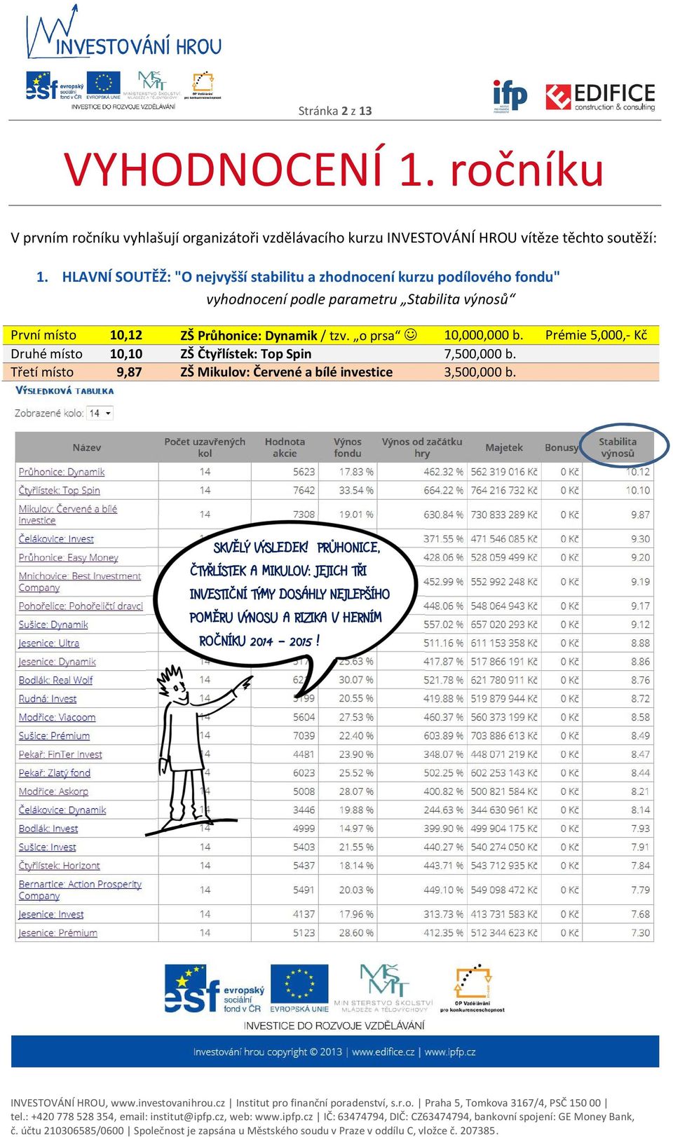 Dynamik / tzv. o prsa 10,000,000 b. Prémie 5,000,- Kč Druhé místo 10,10 ZŠ Čtyřlístek: Top Spin 7,500,000 b.
