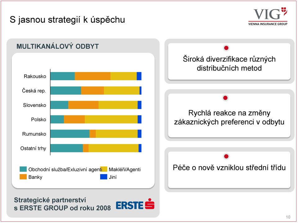 Slovensko Polsko Rychlá reakce na změny zákaznických preferenci v odbytu Rumunsko Ostatní