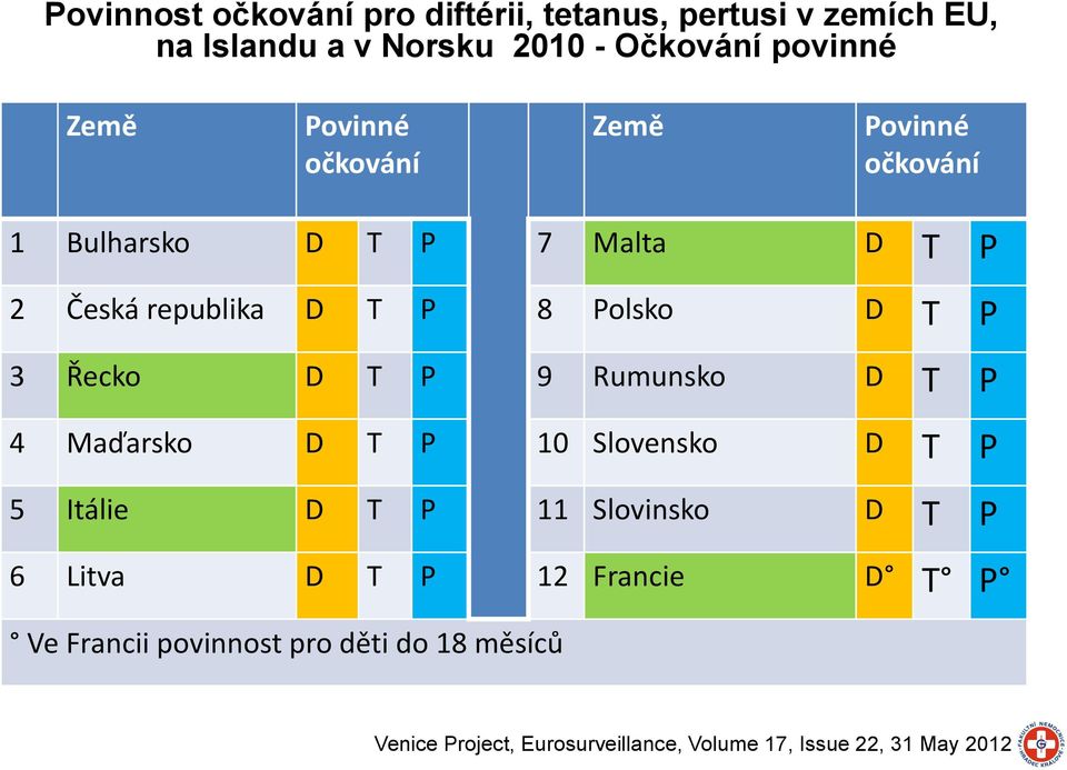 Řecko D T P 9 Rumunsko D T P 4 Maďarsko D T P 10 Slovensko D T P 5 Itálie D T P 11 Slovinsko D T P 6 Litva D T P 12