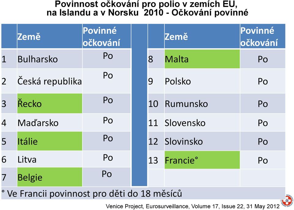 Rumunsko Po 4 Maďarsko Po 11 Slovensko Po 5 Itálie Po 12 Slovinsko Po 6 Litva Po 13 Francie Po 7 Belgie