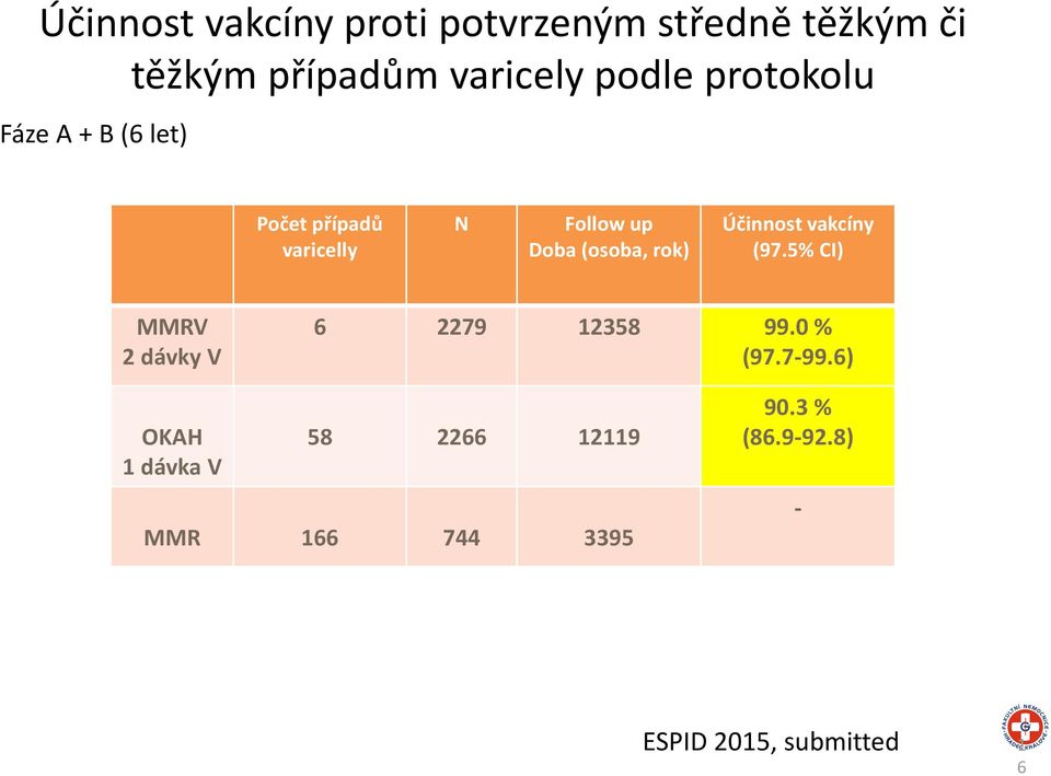 Účinnost vakcíny (97.5% CI) MMRV 2 dávky V 6 2279 12358 99.0 % (97.7-99.