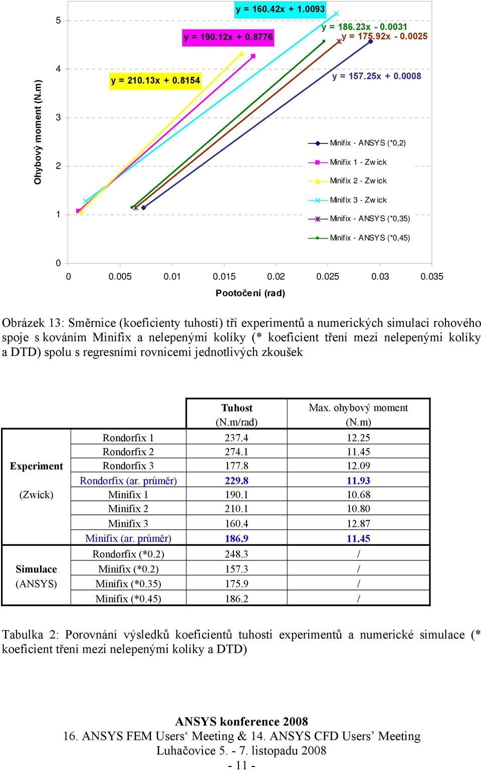 035 Pootočení (rad) Obrázek 13: Směrnice (koeficienty tuhosti) tří experimentů a numerických simulací rohového spoje s kováním Minifix a nelepenými kolíky (* koeficient tření mezi nelepenými kolíky a