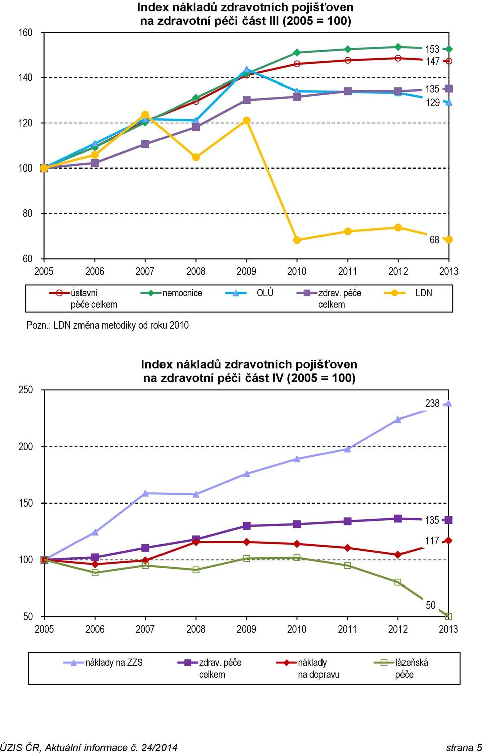 : LDN změna metodiky od roku 2010 250 Index nákladů zdravotních pojišťoven na zdravotní péči část IV (2005 = 100) 238 200 150 100