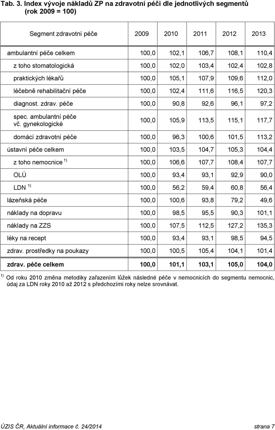 stomatologická 100,0 102,0 103,4 102,4 102,8 praktických lékařů 100,0 105,1 107,9 109,6 112,0 léčebně rehabilitační péče 100,0 102,4 111,6 116,5 120,3 diagnost. zdrav.