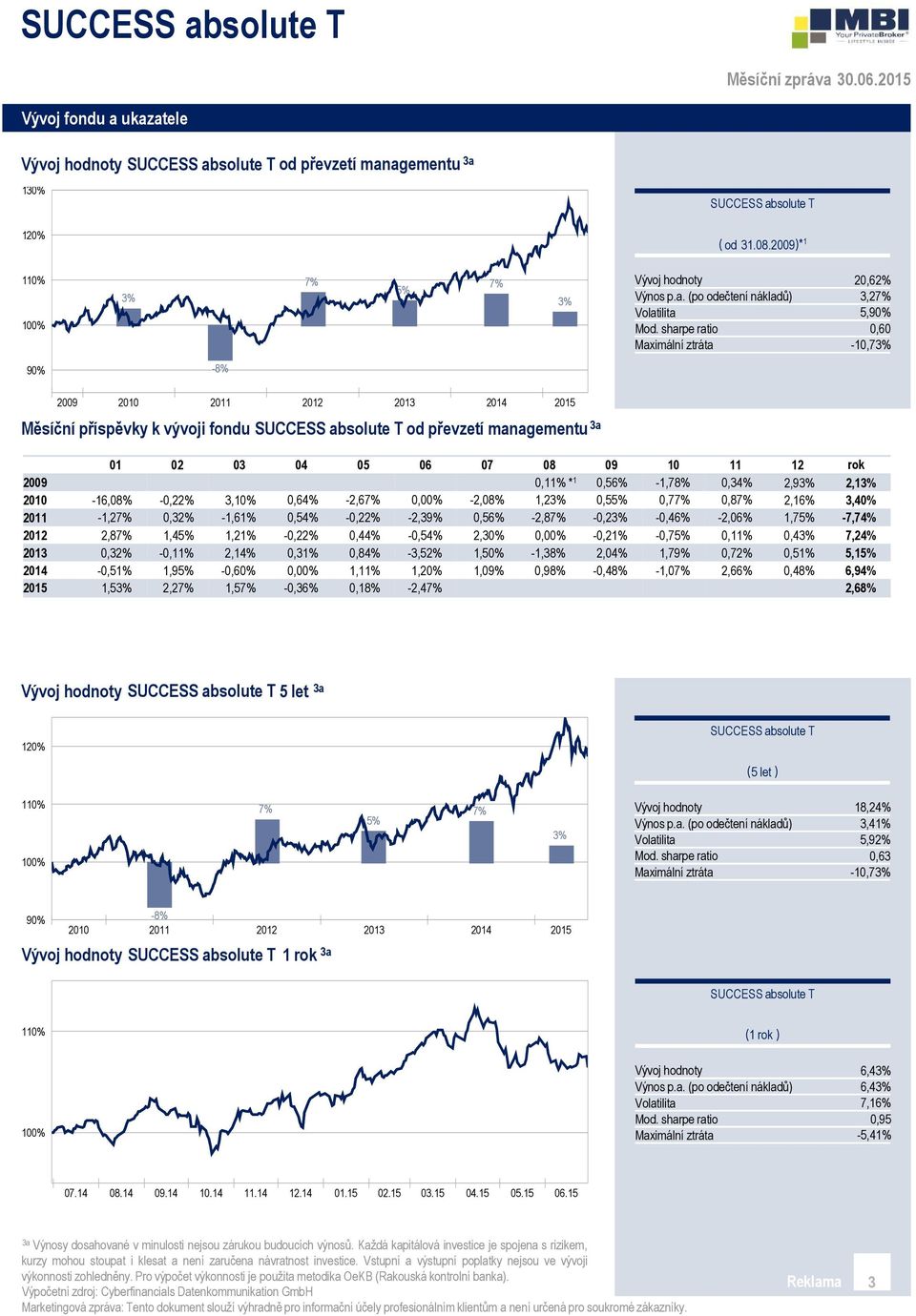 03 04 05 06-16,08% -0,22% 3,10% 0,64% -2,67% 0,00% -1,27% 0,32% -1,61% 0,54% -0,22% -2,39% 2,87% 1,45% 1,21% -0,22% 0,44% -0,54% 0,32% -0,11% 2,14% 0,31% 0,84% -3,52% -0,51% 1,95% -0,60% 0,00% 1,11%