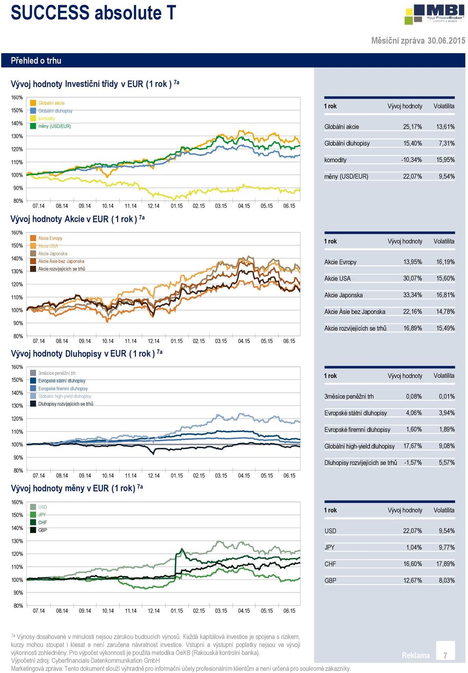 Akcie USA 13,95% 30,07% 16,19% 15,60% Akcie Japonska 33,34% 16,81% Akcie Ásie bez Japonska 22,16% 14,78% 80% Dluhopisy v EUR ( 1 rok ) 7a Akcie rozvíjejících se trhů 16,89% 15,49% 160% 150% 140%