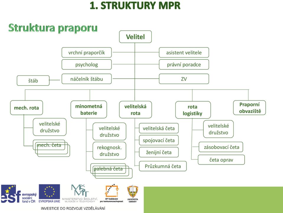 četa minometná baterie velitelské družstvo rekognosk.