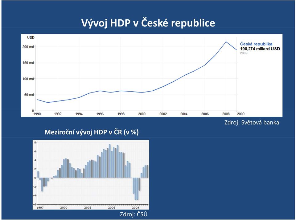 vývoj HDP v ČR (v %)