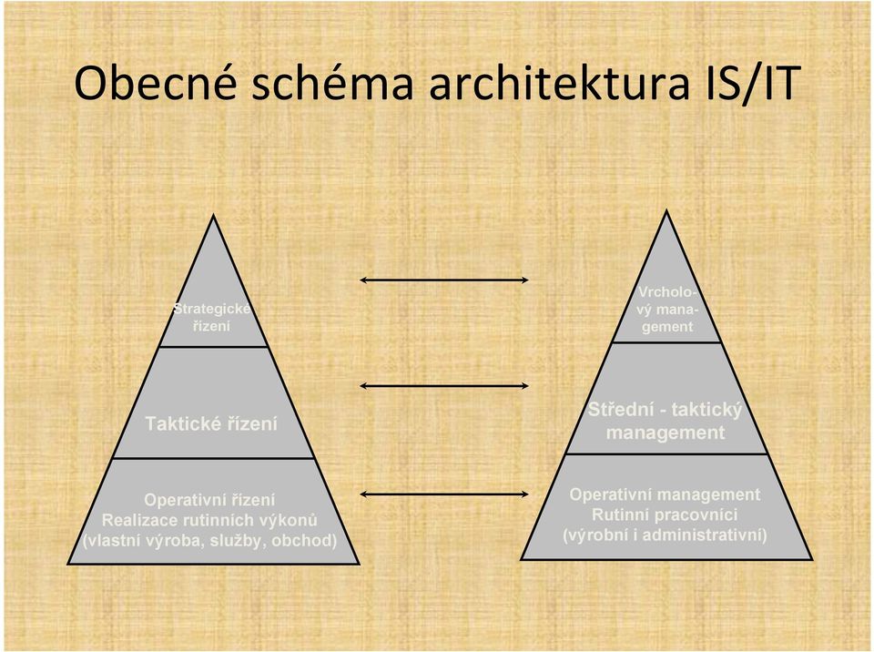 Operativní řízení Realizace rutinních výkonů (vlastní výroba,