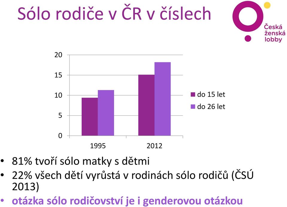 22% všech dětí vyrůstá v rodinách sólo rodičů (ČSÚ