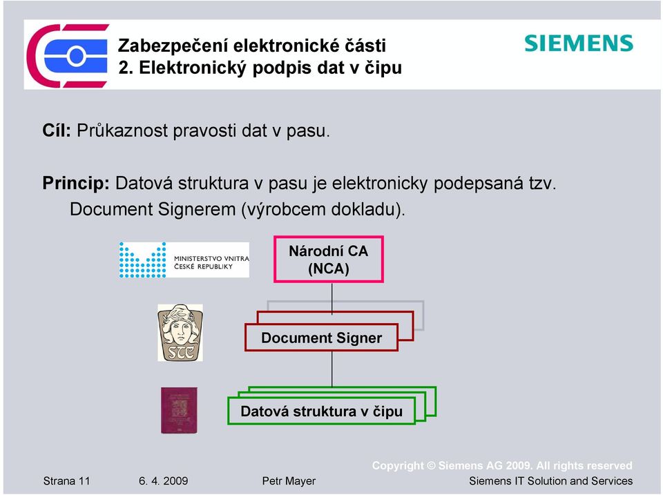 Princip: Datová struktura v pasu je elektronicky podepsaná tzv.